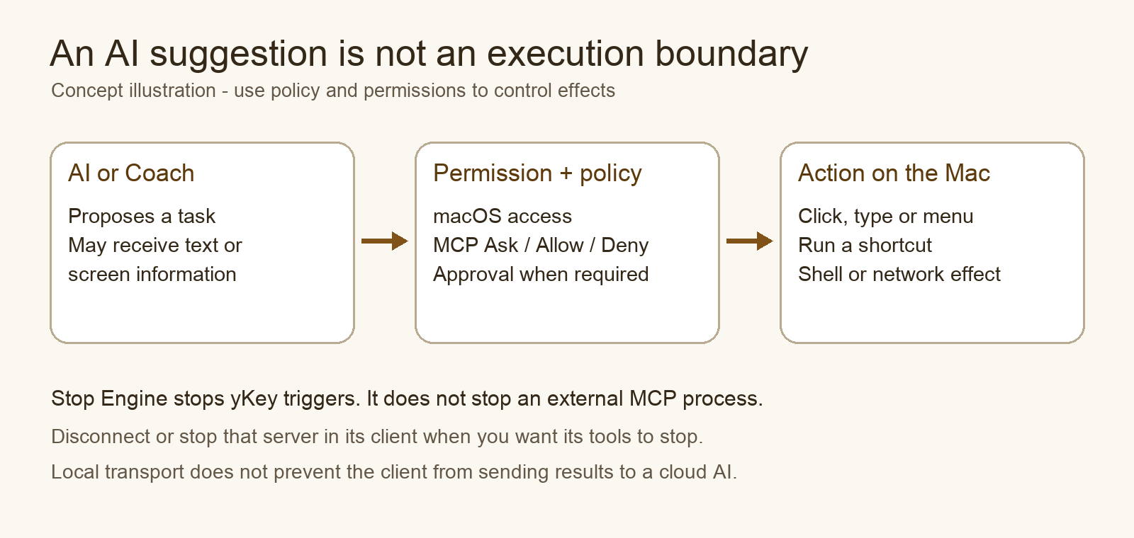 Concept illustration: an AI proposes a task, macOS permissions and MCP policy govern access, and allowed tools create effects on the Mac. Stopping the shortcut engine does not stop a separate MCP server.