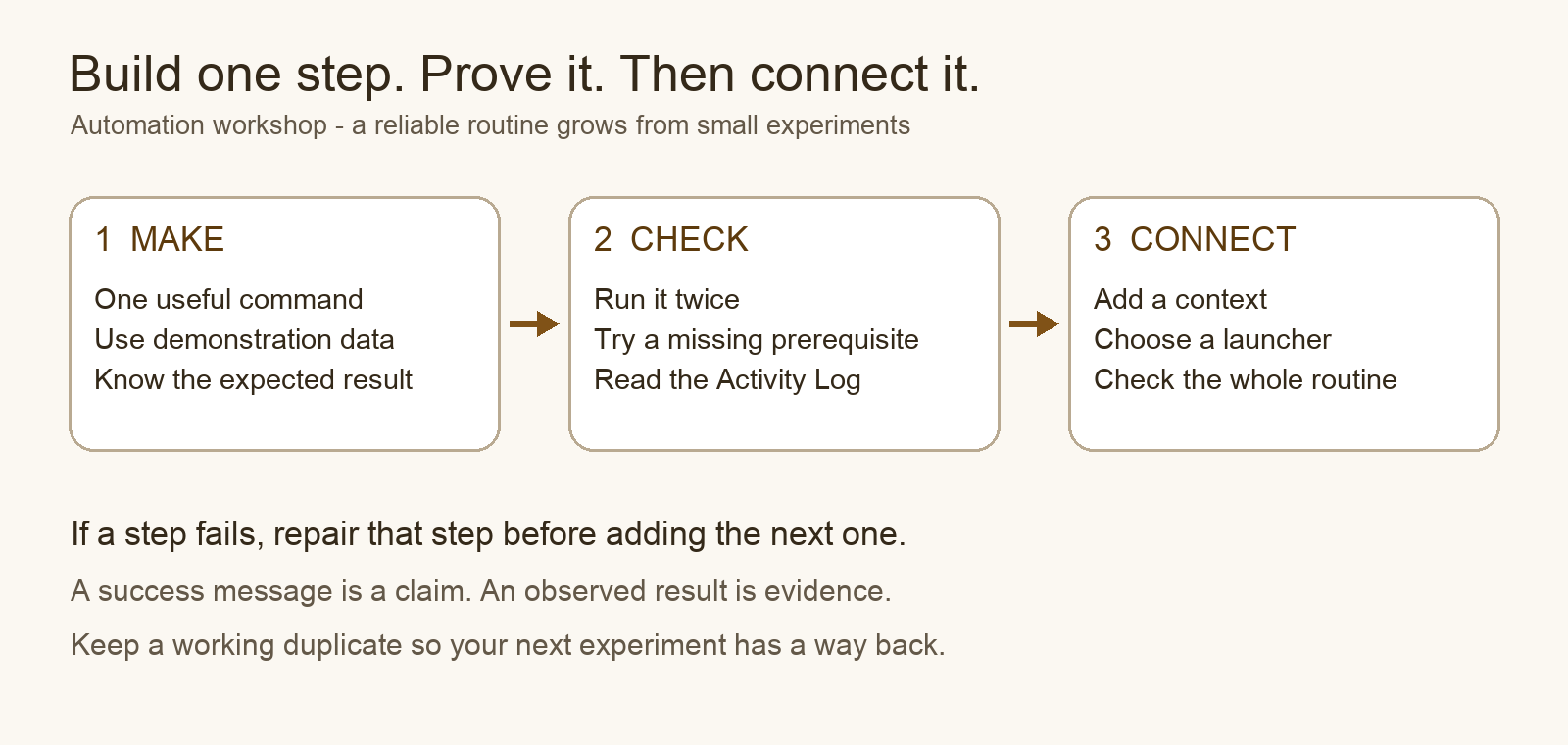 Concept illustration: build a small automation, test its expected result, add a context, then choose whether to automate its launch.