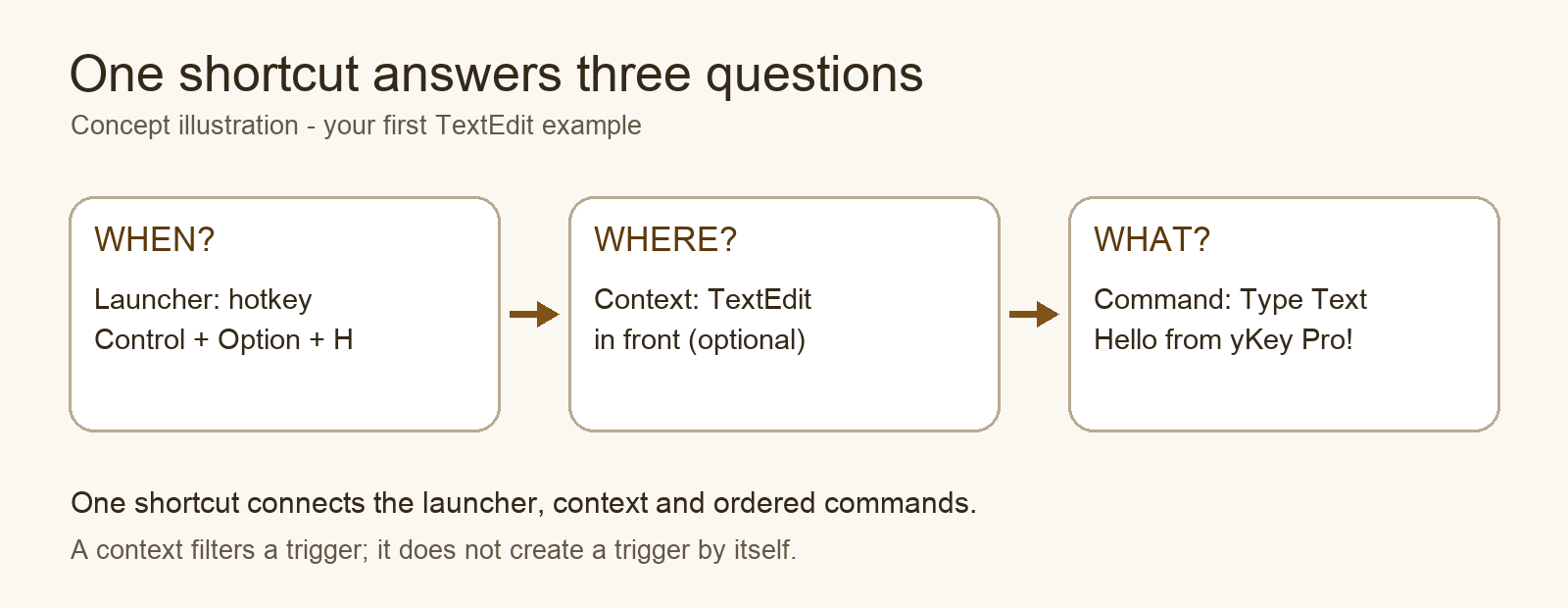 Concept illustration: a launcher answers when, a context answers where, and a Type Text command answers what the shortcut does.